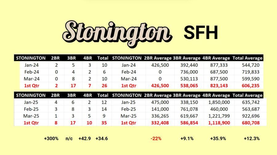 Stonington single family homes totals for 2 bedroom, three bedroom, four bedroom and total number sold and price average