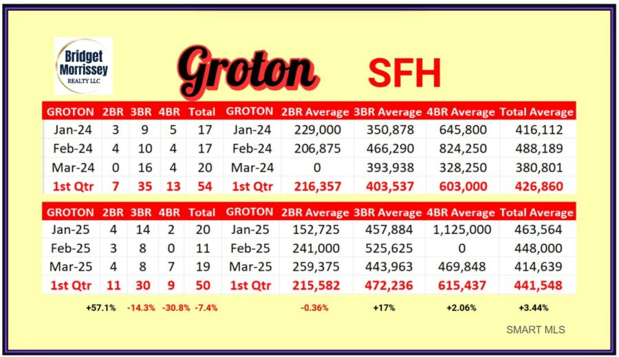 Groton single family homes totals for 2 bedroom, three bedroom, four bedroom and total number sold and price average