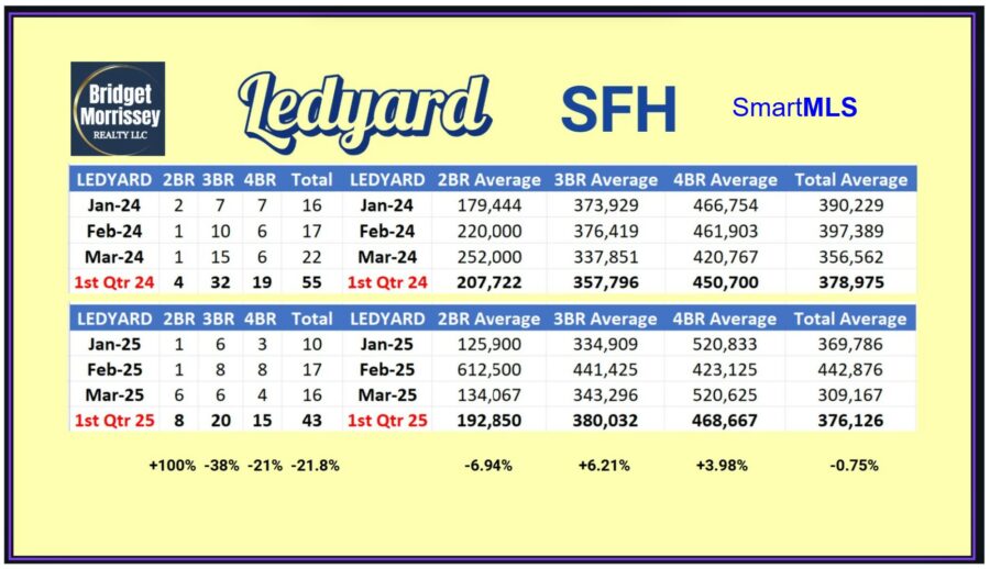 Ledyard single family homes totals for 2 bedroom, three bedroom, four bedroom and total number sold and price average